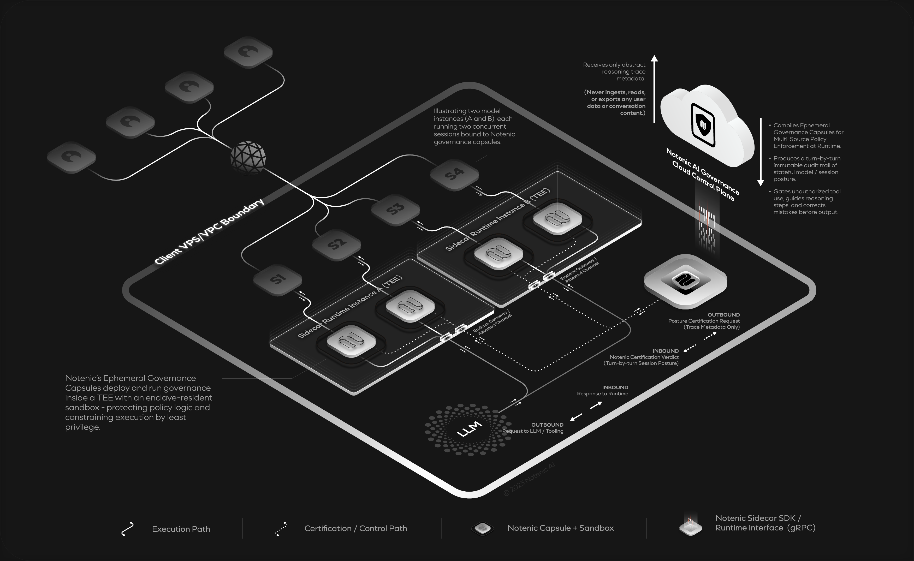 Notenic Cloud Architecture — Client VPC with Sidecar TEE