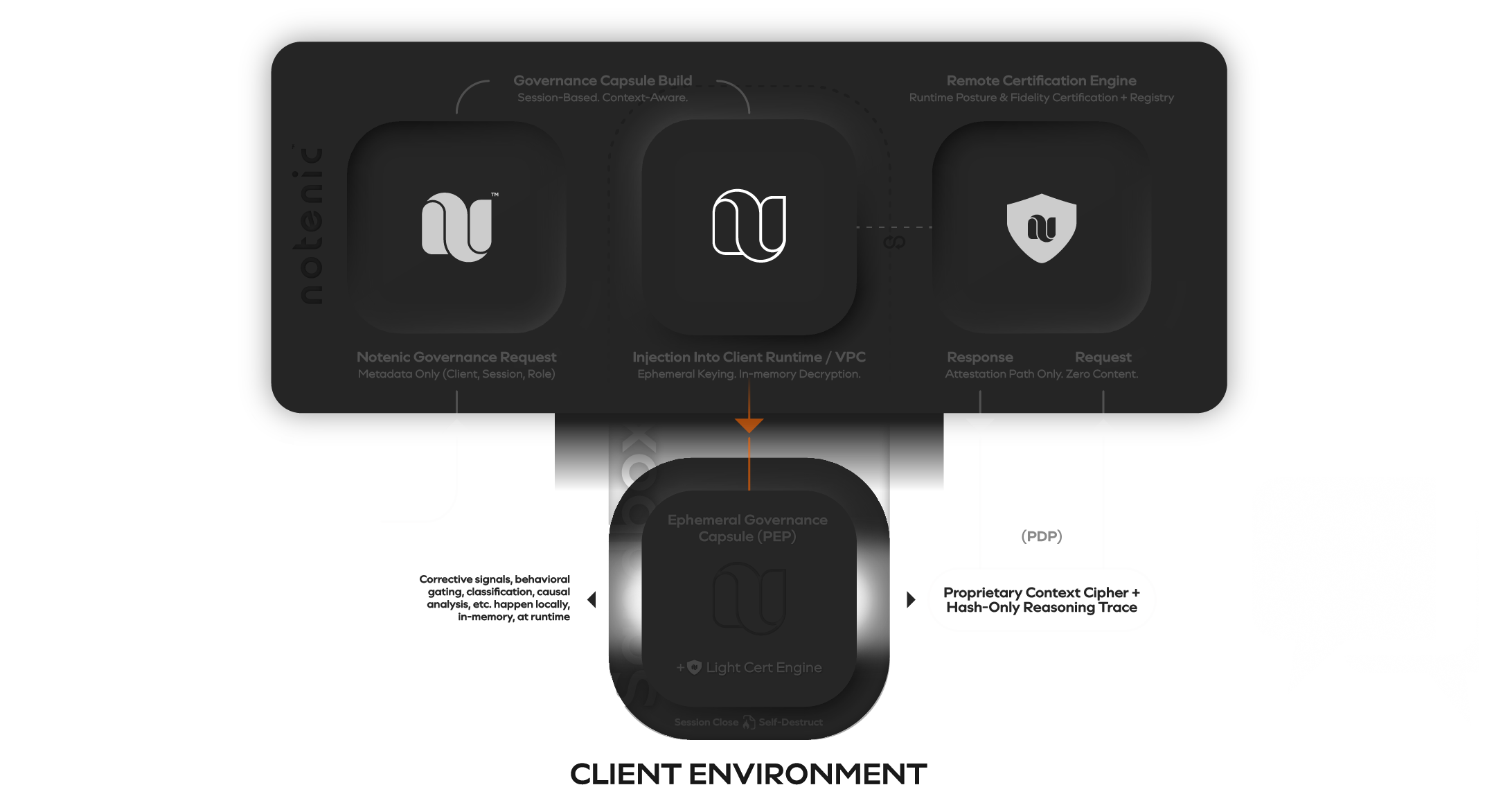 Notenic Top-Level Governance Architecture